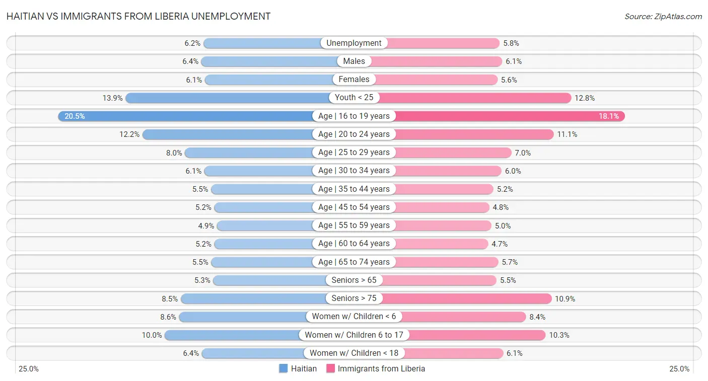 Haitian vs Immigrants from Liberia Unemployment