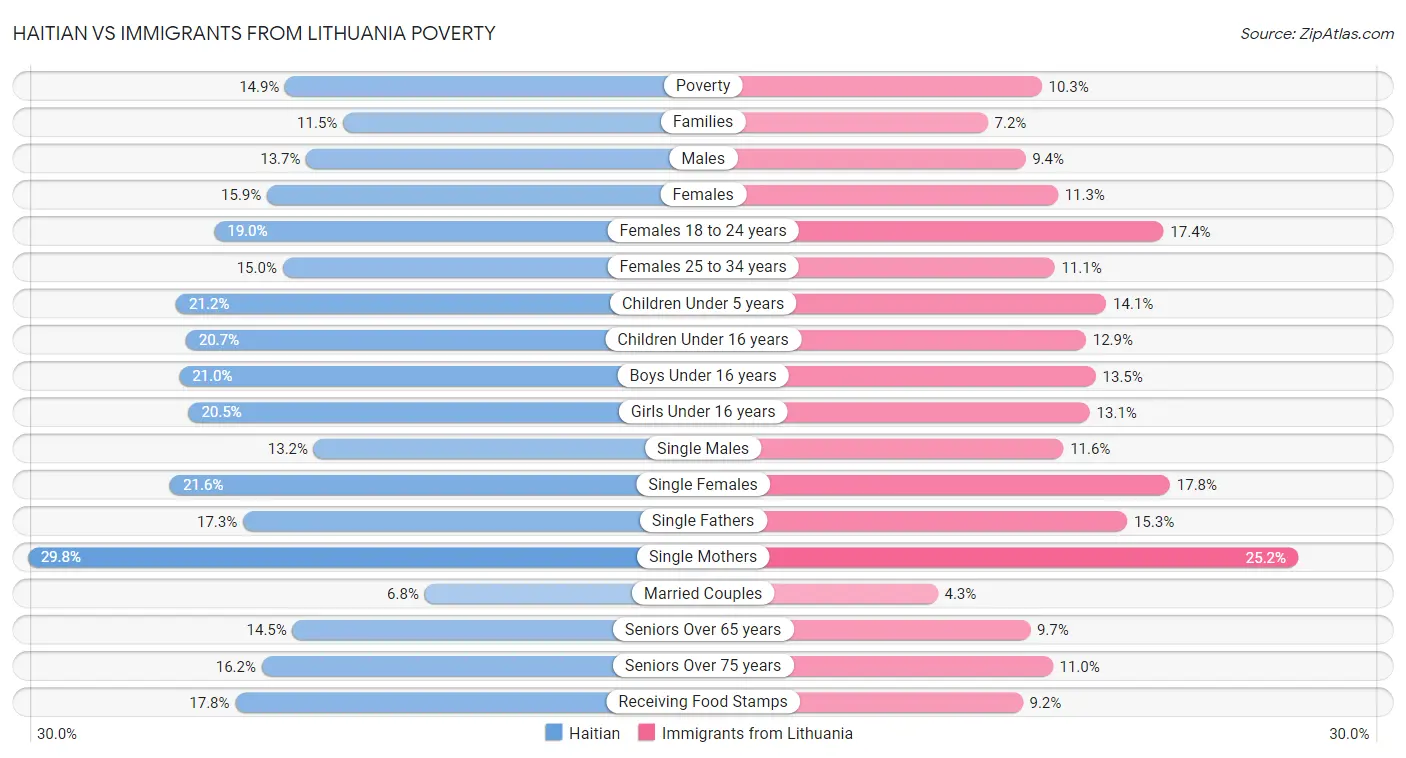 Haitian vs Immigrants from Lithuania Poverty