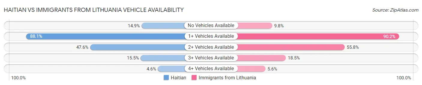 Haitian vs Immigrants from Lithuania Vehicle Availability