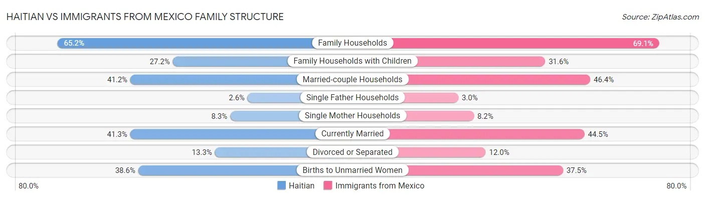 Haitian vs Immigrants from Mexico Family Structure