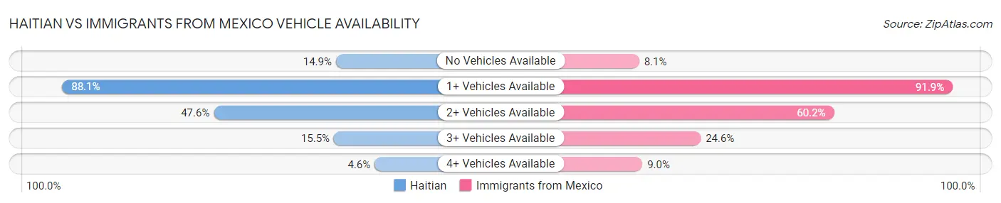 Haitian vs Immigrants from Mexico Vehicle Availability