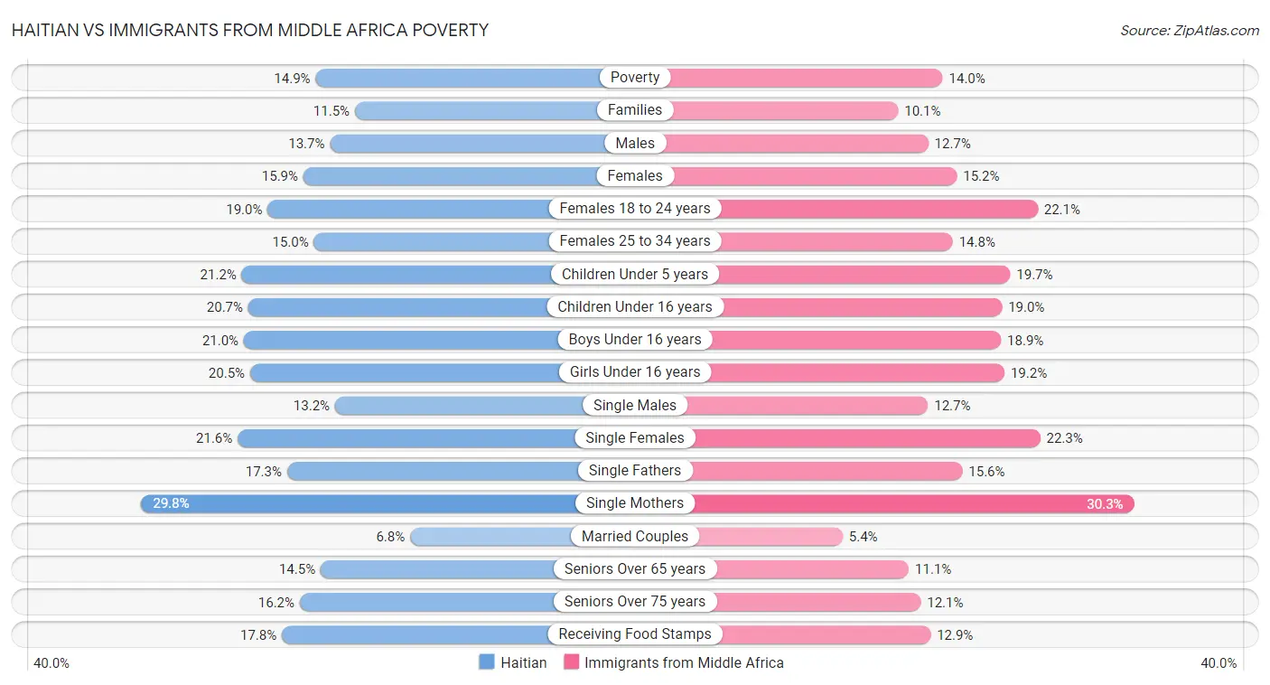 Haitian vs Immigrants from Middle Africa Poverty