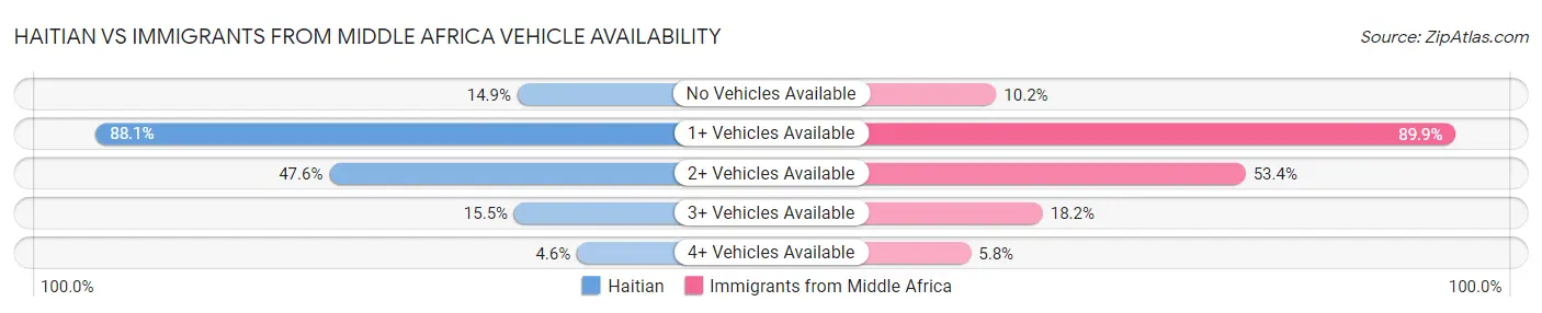 Haitian vs Immigrants from Middle Africa Vehicle Availability