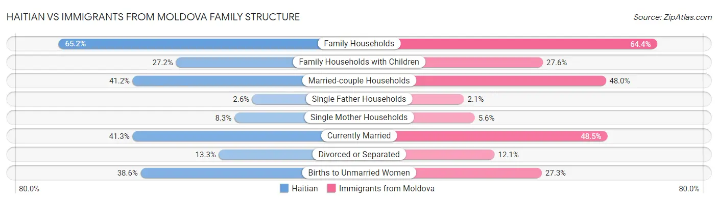 Haitian vs Immigrants from Moldova Family Structure