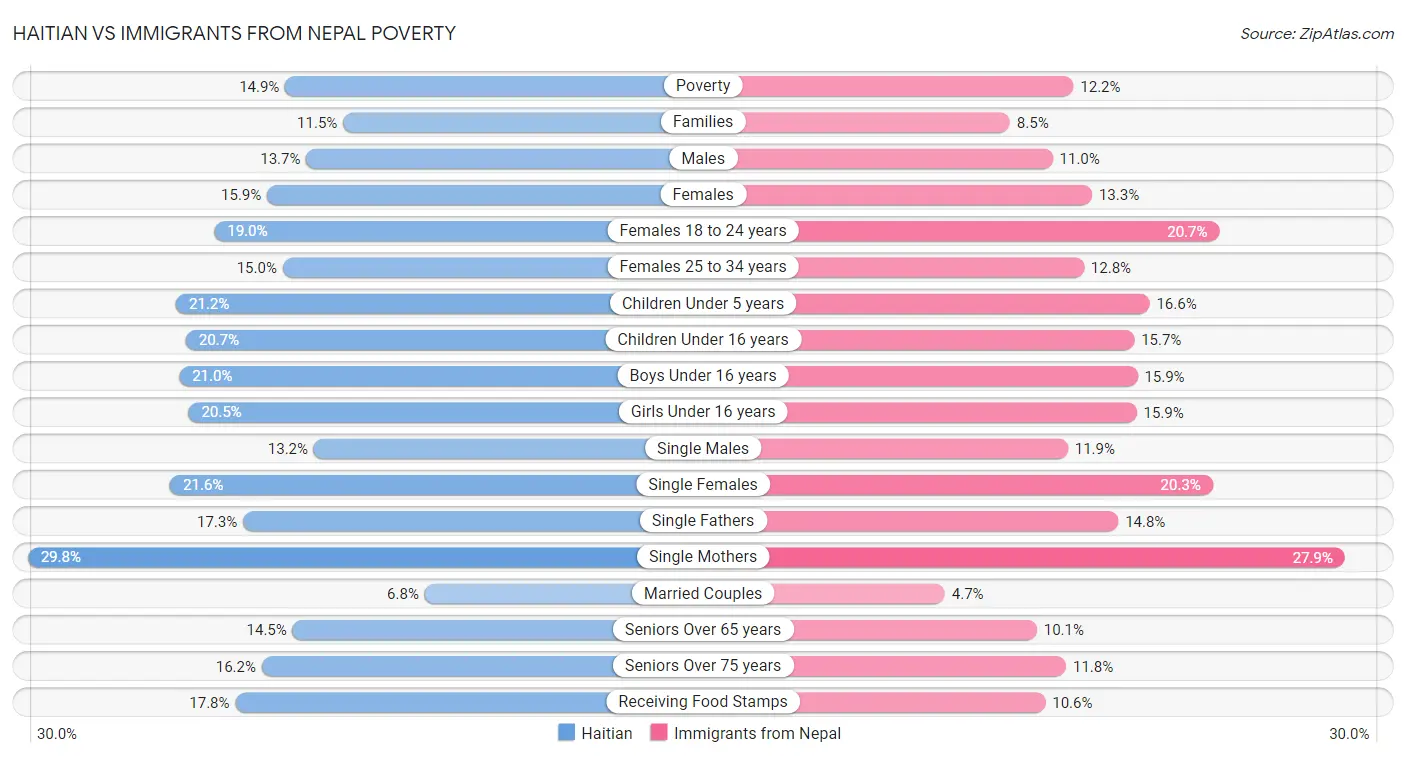 Haitian vs Immigrants from Nepal Poverty