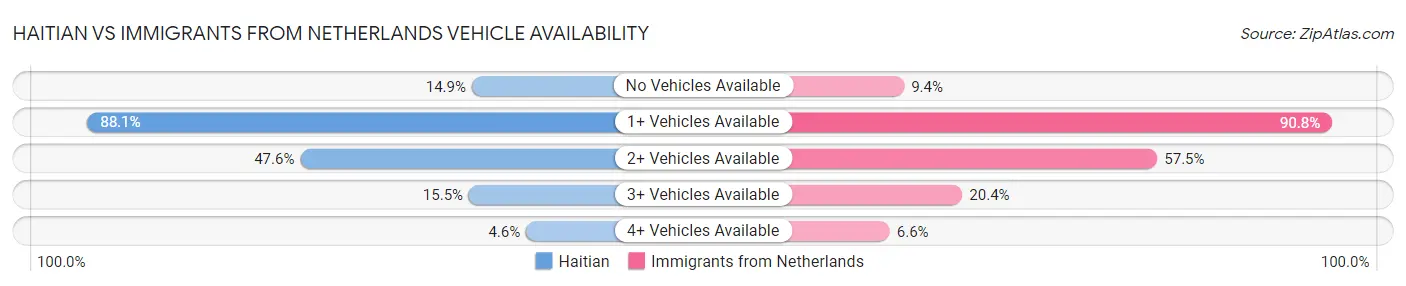 Haitian vs Immigrants from Netherlands Vehicle Availability