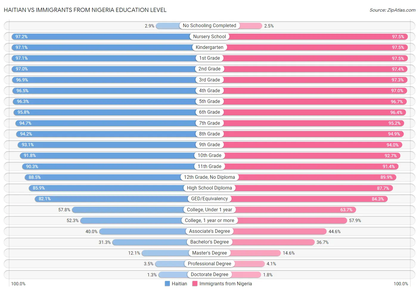 Haitian vs Immigrants from Nigeria Education Level