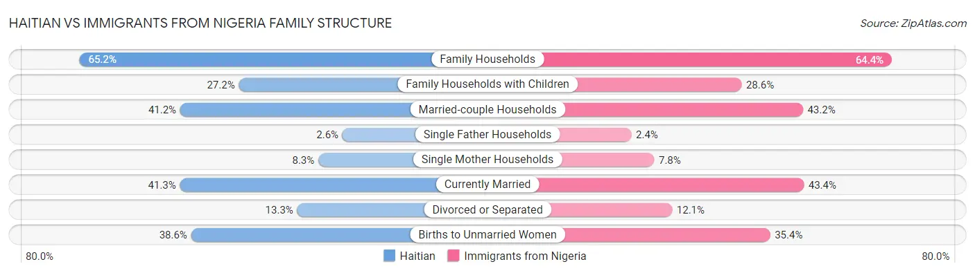 Haitian vs Immigrants from Nigeria Family Structure