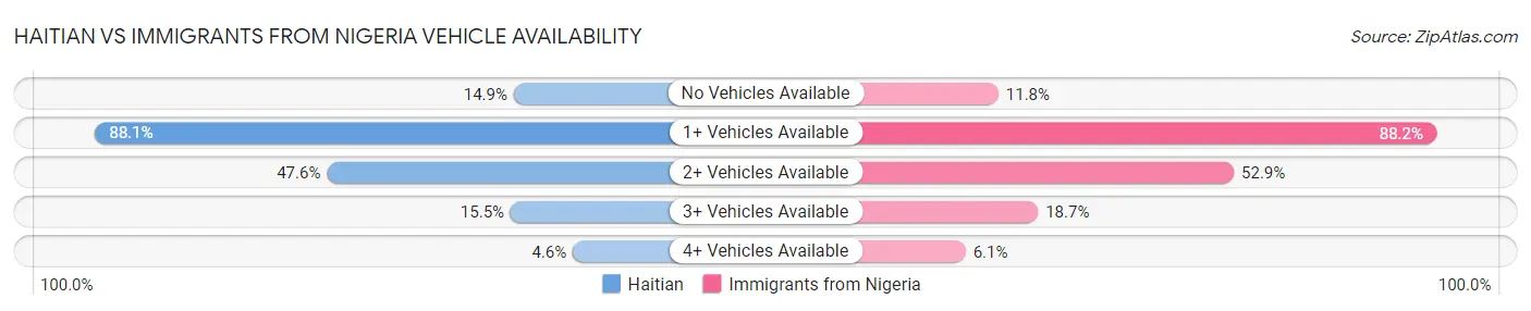 Haitian vs Immigrants from Nigeria Vehicle Availability