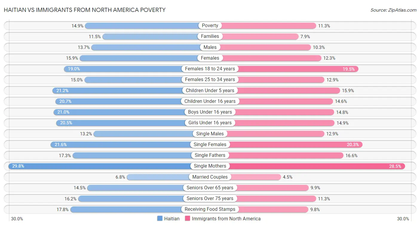 Haitian vs Immigrants from North America Poverty