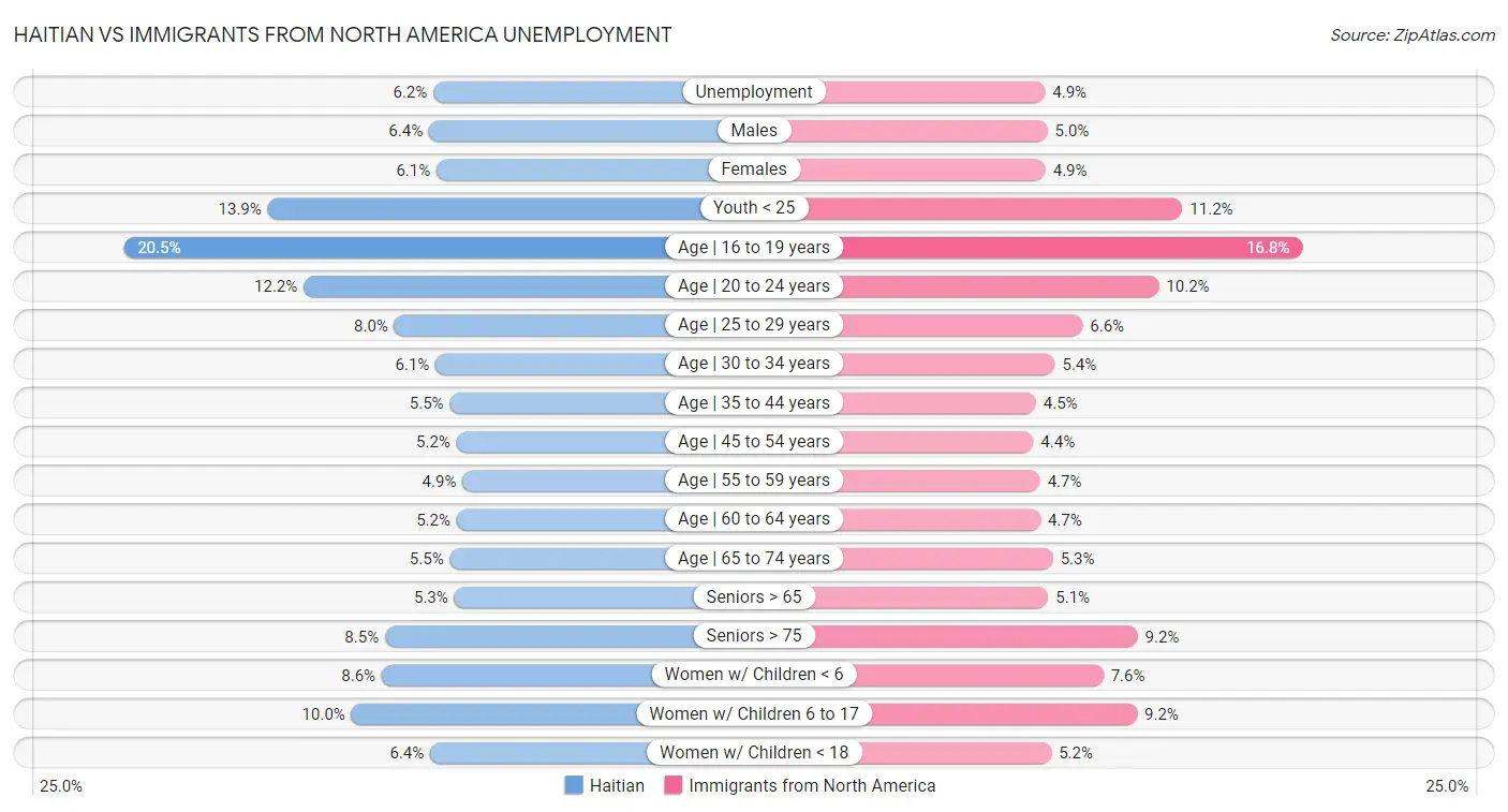 Haitian vs Immigrants from North America Unemployment