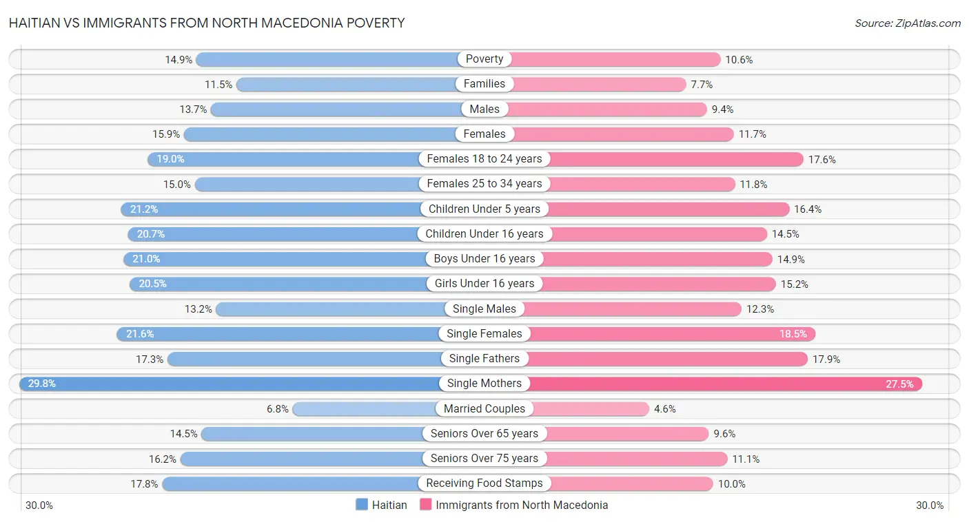 Haitian vs Immigrants from North Macedonia Poverty