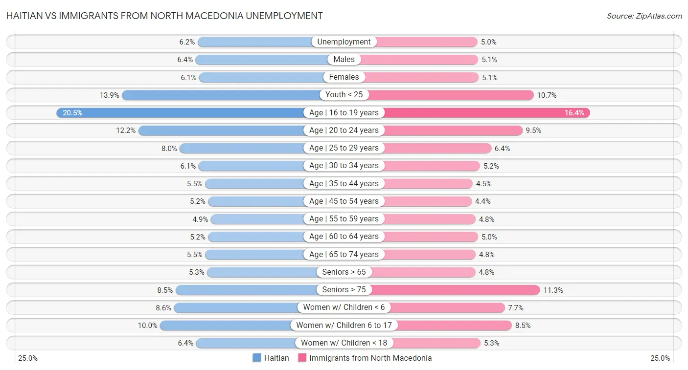 Haitian vs Immigrants from North Macedonia Unemployment