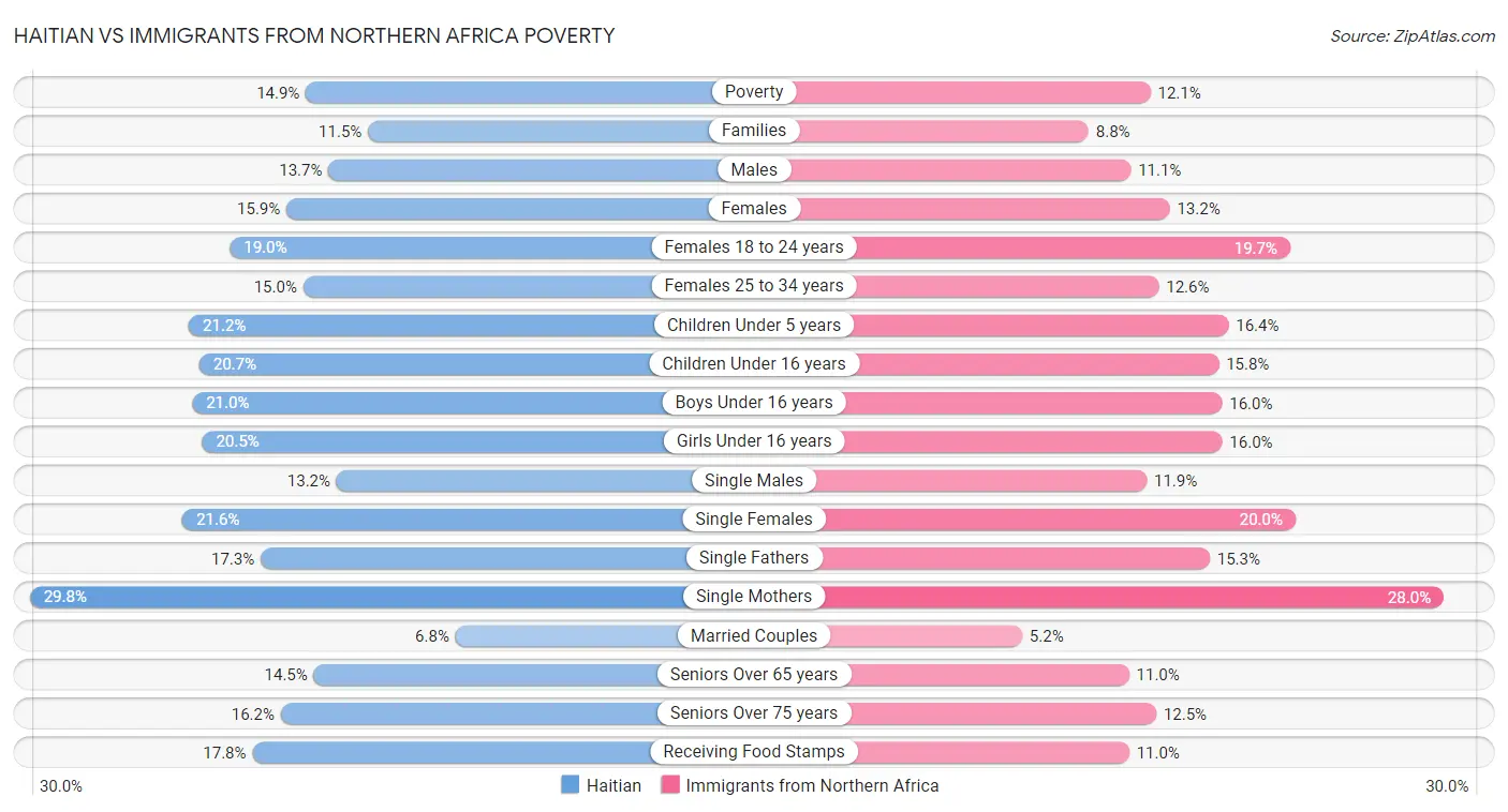 Haitian vs Immigrants from Northern Africa Poverty