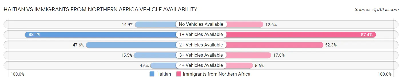 Haitian vs Immigrants from Northern Africa Vehicle Availability