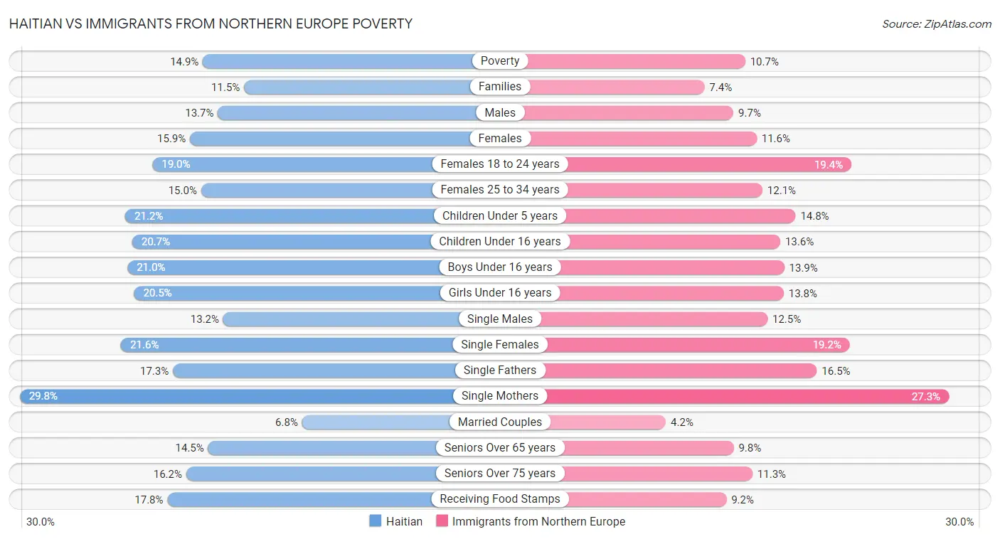 Haitian vs Immigrants from Northern Europe Poverty