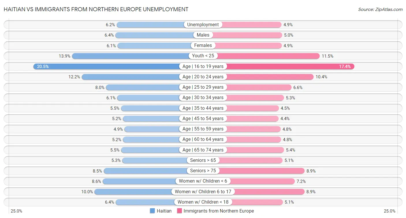 Haitian vs Immigrants from Northern Europe Unemployment