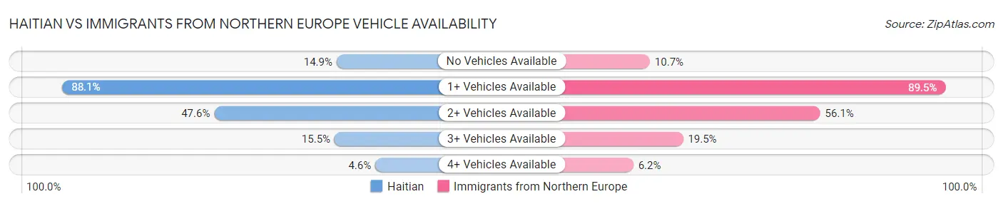 Haitian vs Immigrants from Northern Europe Vehicle Availability