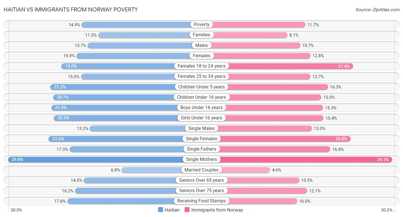 Haitian vs Immigrants from Norway Poverty