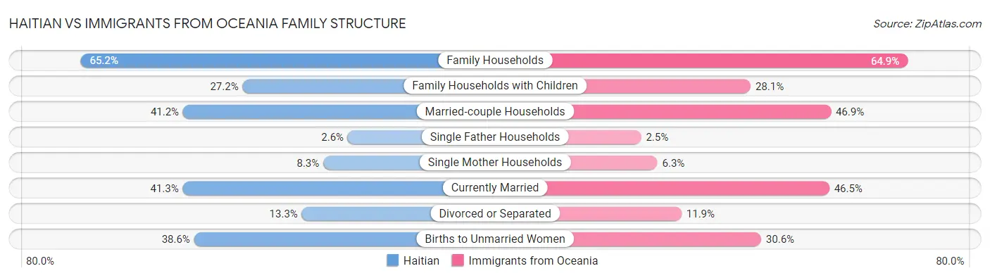 Haitian vs Immigrants from Oceania Family Structure