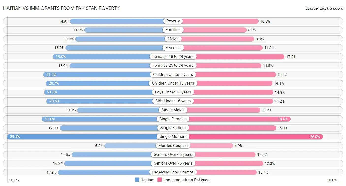 Haitian vs Immigrants from Pakistan Poverty