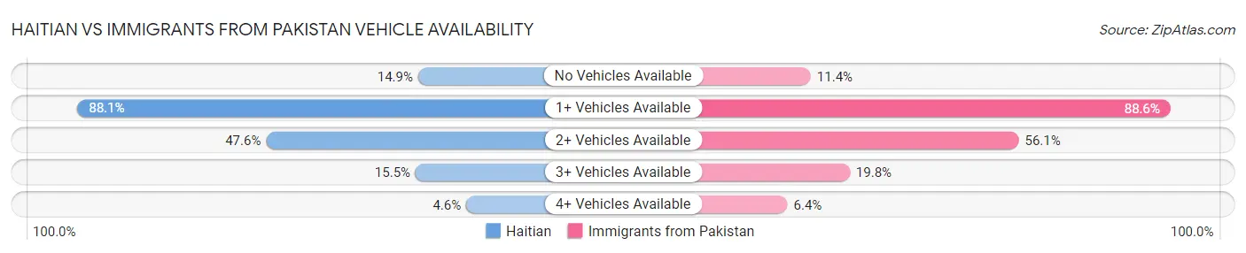 Haitian vs Immigrants from Pakistan Vehicle Availability