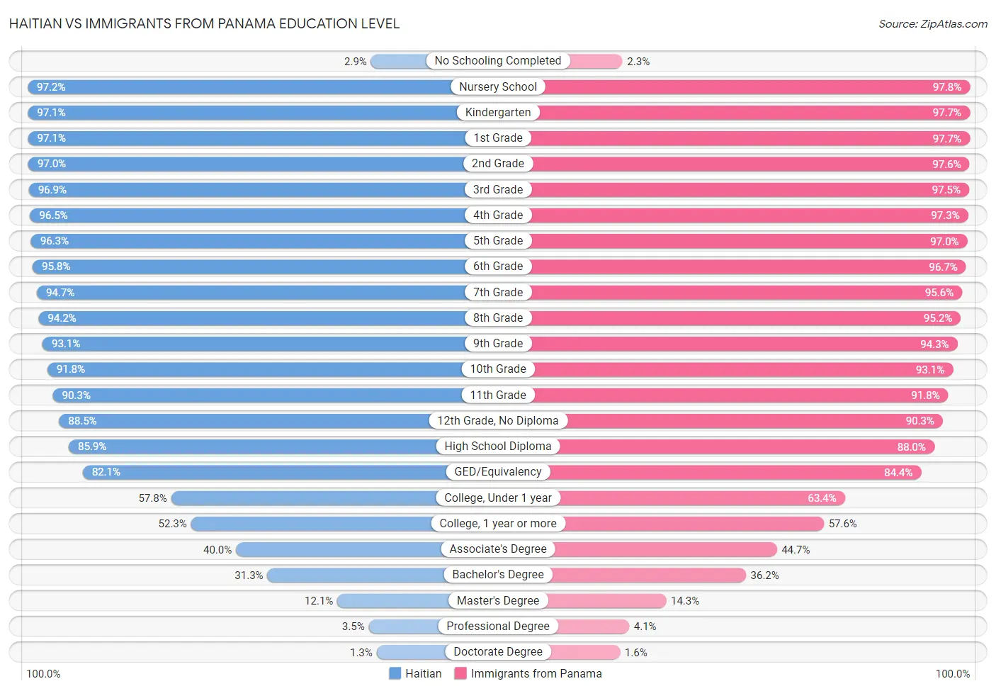 Haitian vs Immigrants from Panama Education Level