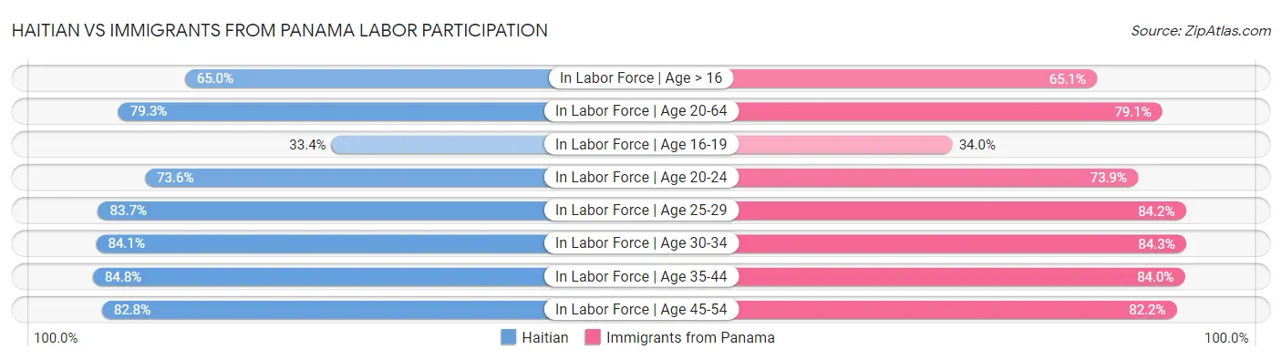 Haitian vs Immigrants from Panama Labor Participation