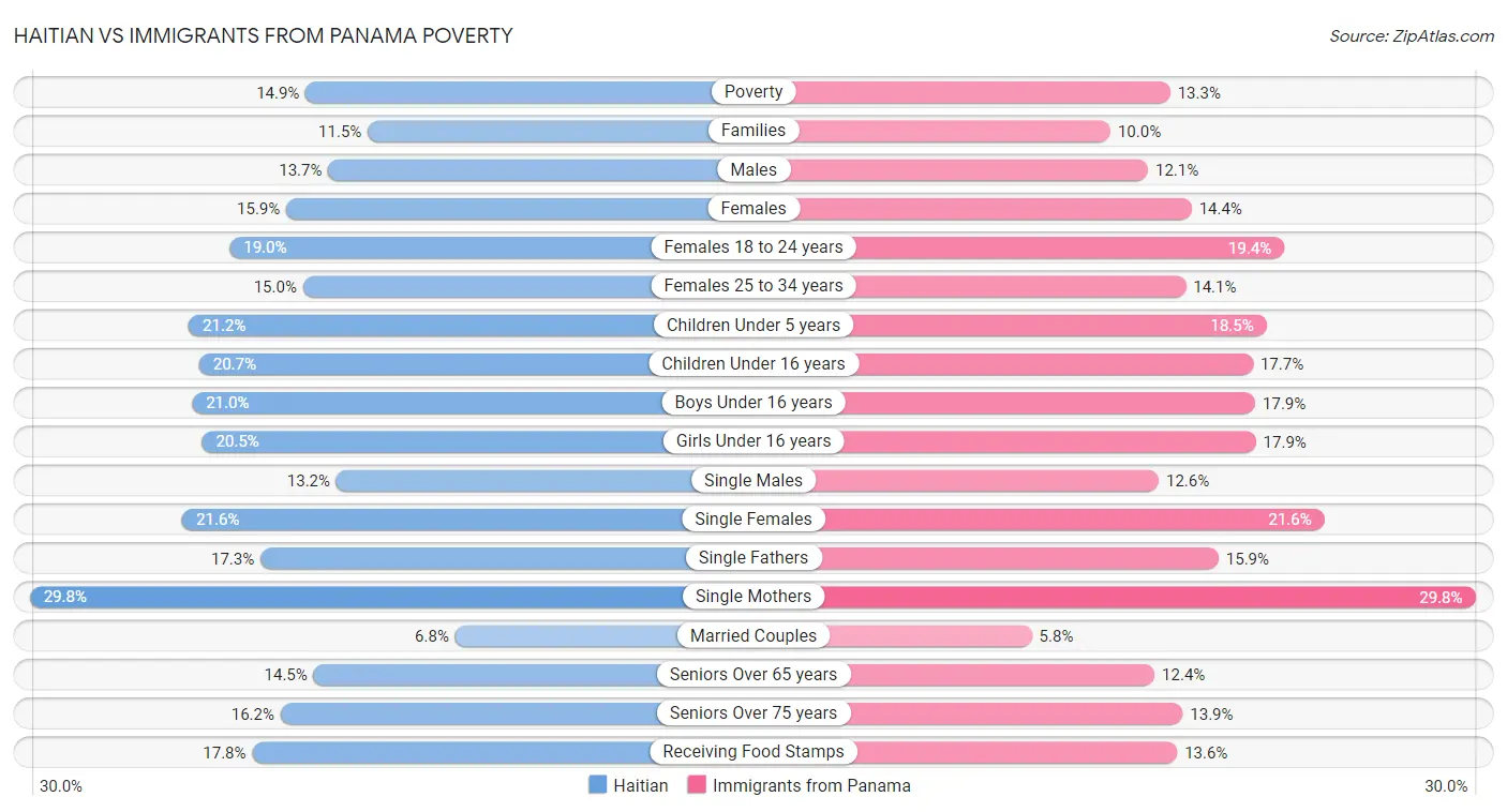Haitian vs Immigrants from Panama Poverty