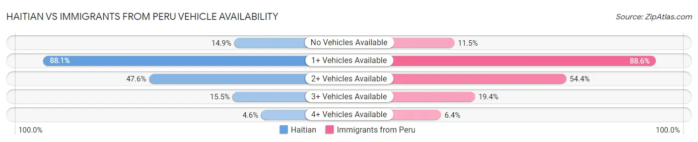 Haitian vs Immigrants from Peru Vehicle Availability