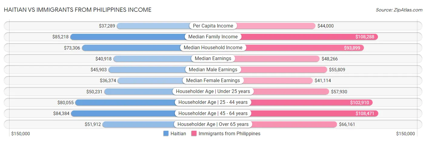 Haitian vs Immigrants from Philippines Income