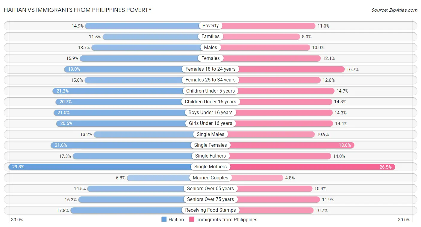 Haitian vs Immigrants from Philippines Poverty
