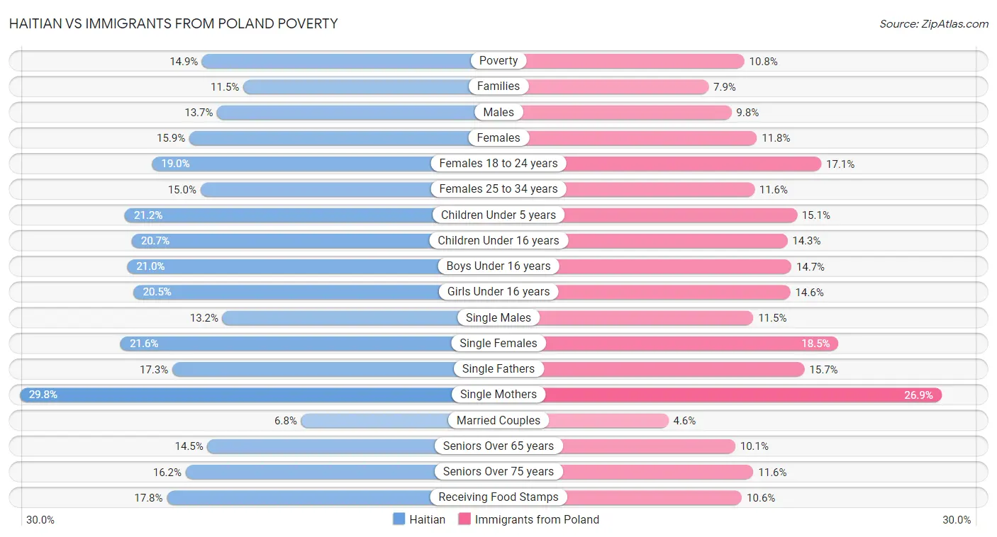 Haitian vs Immigrants from Poland Poverty