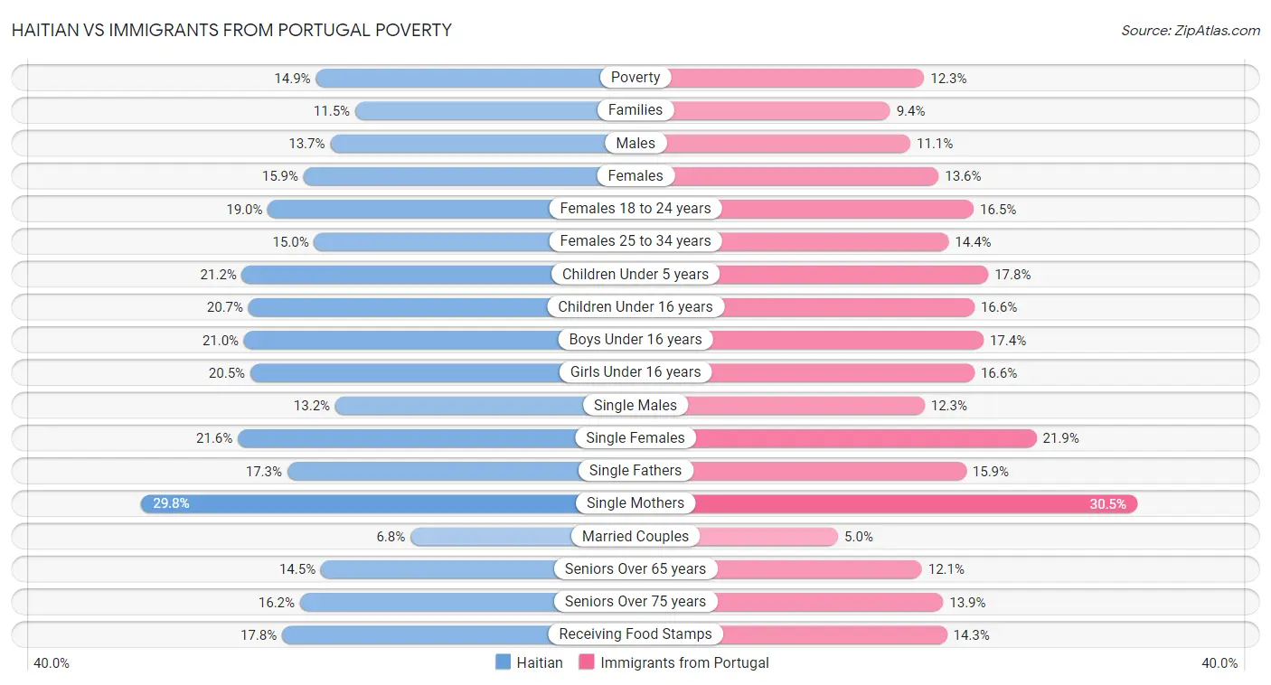Haitian vs Immigrants from Portugal Poverty