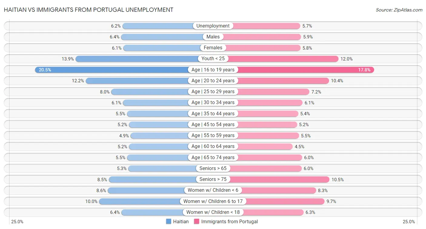Haitian vs Immigrants from Portugal Unemployment