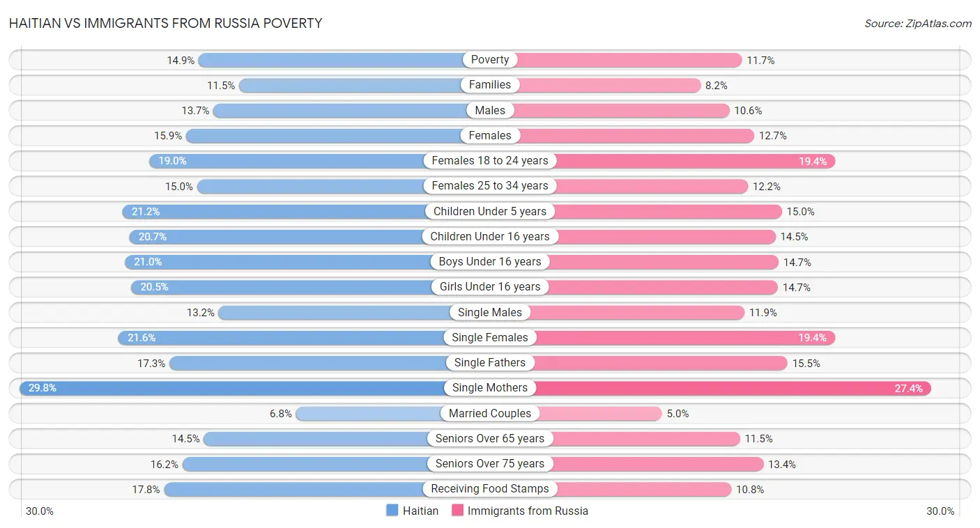 Haitian vs Immigrants from Russia Poverty