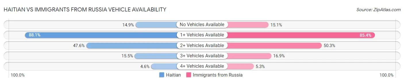 Haitian vs Immigrants from Russia Vehicle Availability