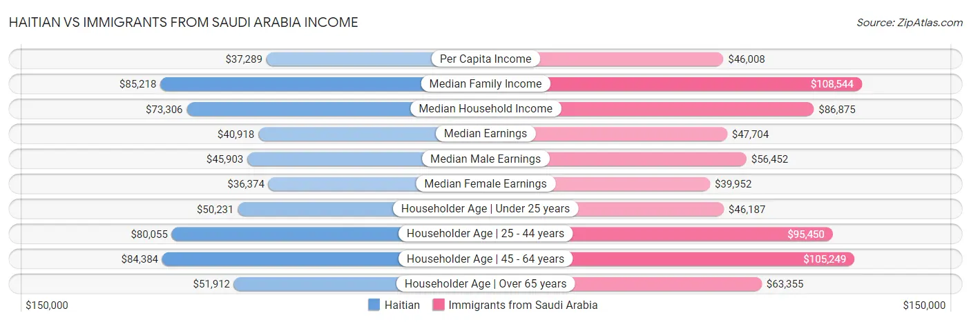 Haitian vs Immigrants from Saudi Arabia Income