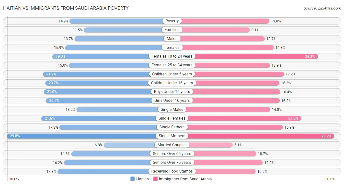 Haitian vs Immigrants from Saudi Arabia Poverty