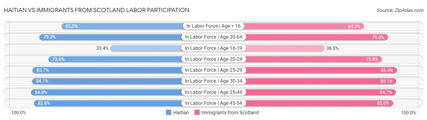 Haitian vs Immigrants from Scotland Labor Participation