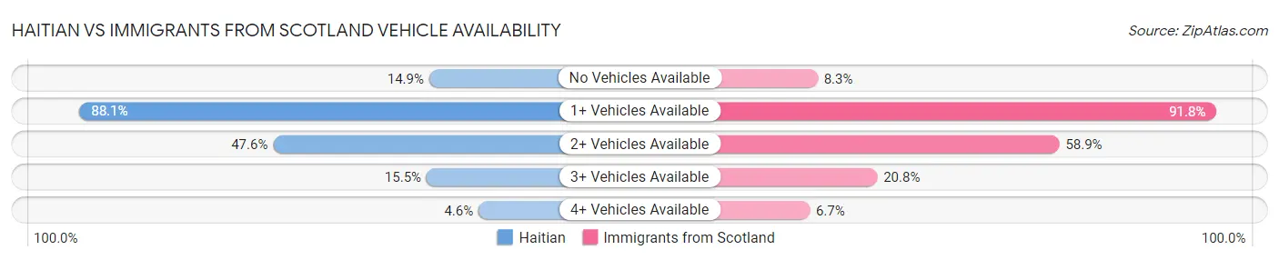Haitian vs Immigrants from Scotland Vehicle Availability