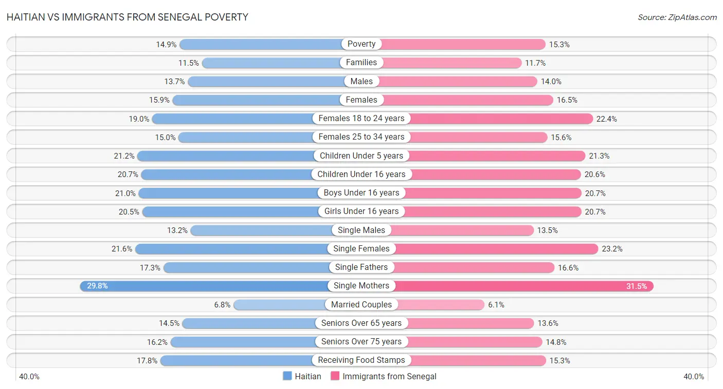 Haitian vs Immigrants from Senegal Poverty