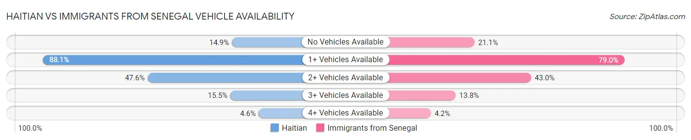 Haitian vs Immigrants from Senegal Vehicle Availability