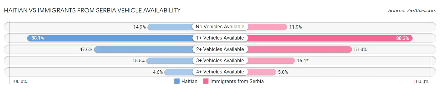 Haitian vs Immigrants from Serbia Vehicle Availability