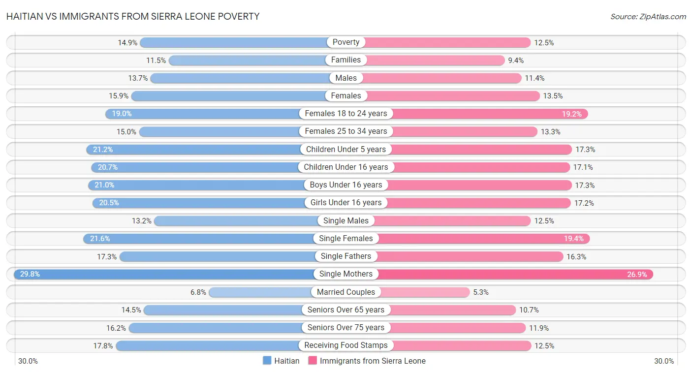 Haitian vs Immigrants from Sierra Leone Poverty
