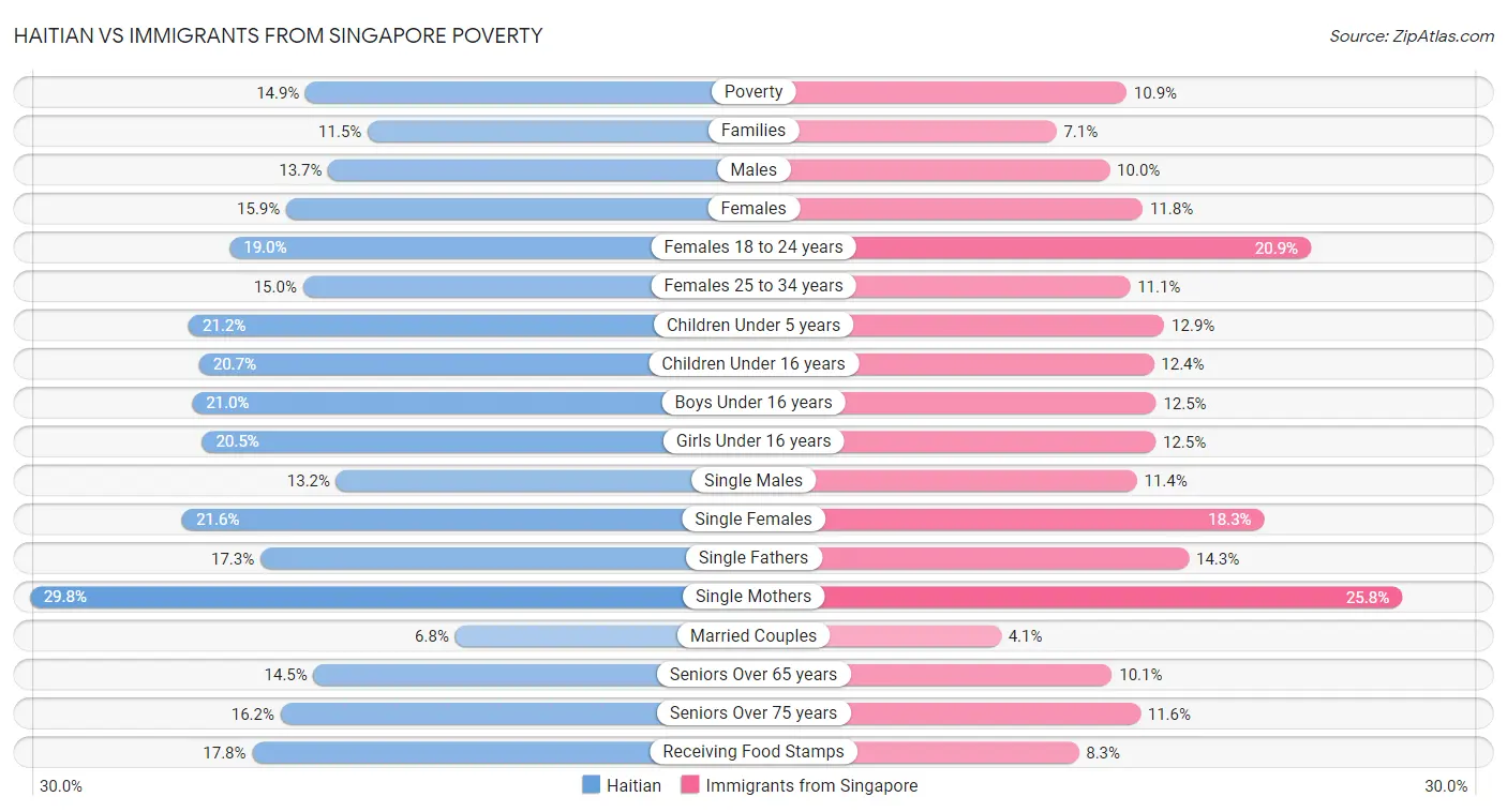 Haitian vs Immigrants from Singapore Poverty
