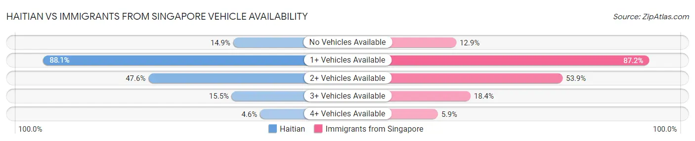 Haitian vs Immigrants from Singapore Vehicle Availability