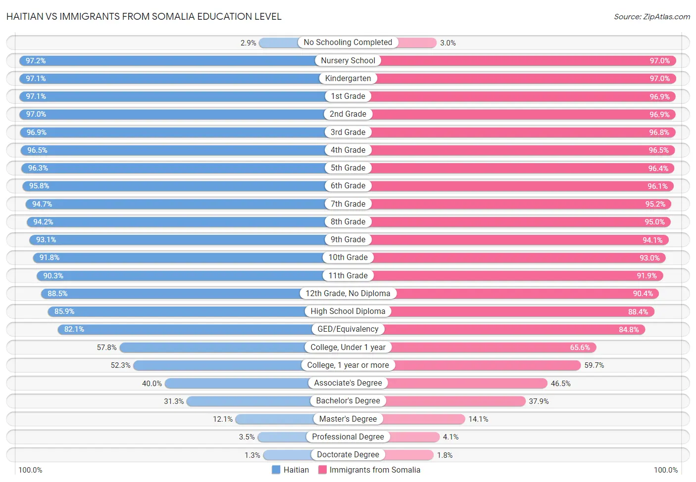 Haitian vs Immigrants from Somalia Education Level