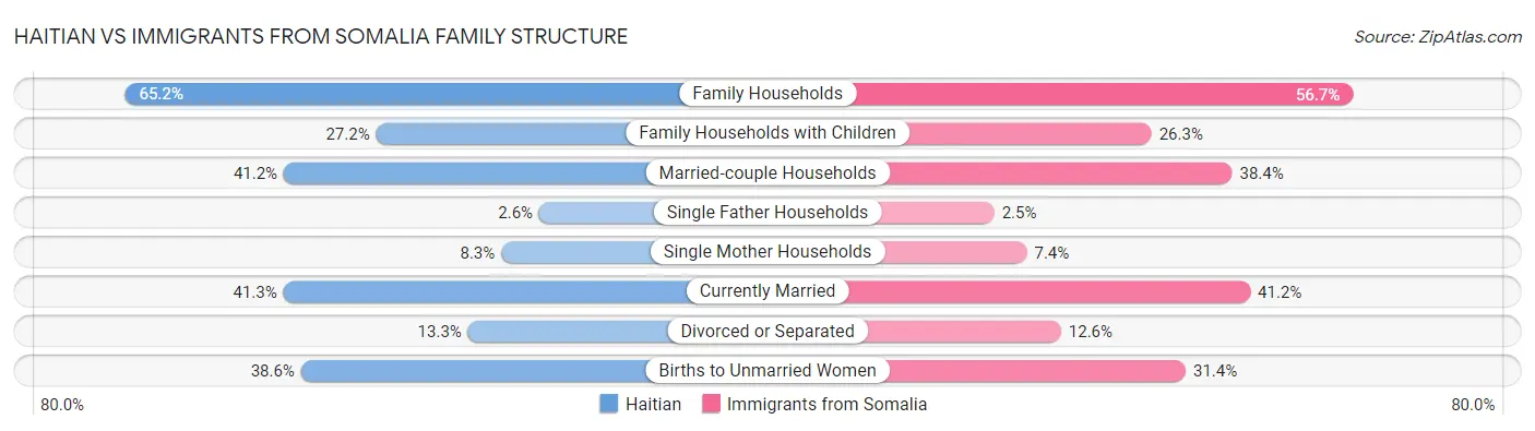 Haitian vs Immigrants from Somalia Family Structure