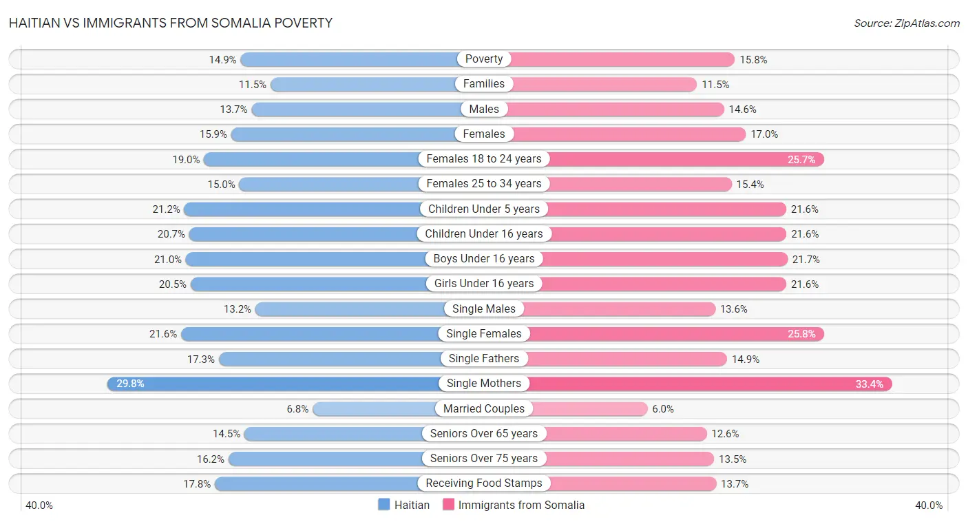 Haitian vs Immigrants from Somalia Poverty